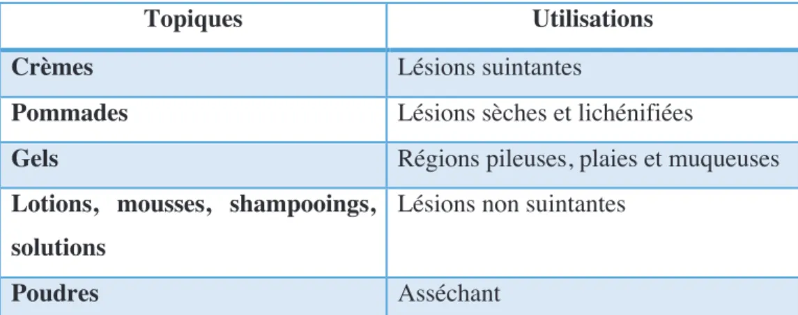 Tableau VII : Rappel dÕutilisations des topiques externes 