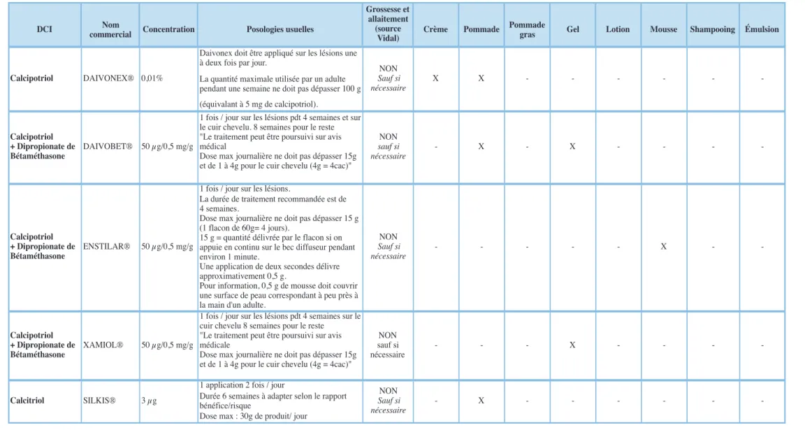 Tableau IX : Classification des dŽrivŽs de la vitamine D locaux et leurs formes galŽniques 