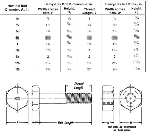 Figure 2.2:Boulon et écrou, tiré de RCSC 2014 