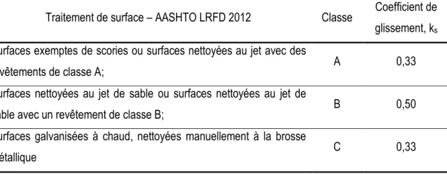 Tableau 2.4: Coefficients de glissement en fonction des surfaces de contact selon AASHTO LRFD  2012 
