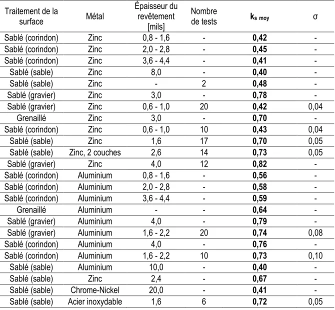 Tableau 2.6: Revue des résultats pour des surfaces de contact métallisées, tiré de Kulak et al