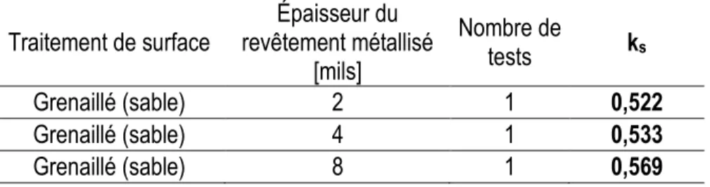 Tableau 2.7 : Résultats pour les surfaces métallisées, selon Kim et al. (2011)  Traitement de surface  Épaisseur du 