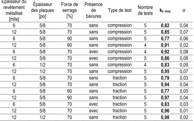 Tableau 2.8 : Résultats pour les surfaces entièrement métallisées au zinc, selon Chiza (2013)  Épaisseur du  revêtement  métallisé                           [mils]  Épaisseur  des plaques                    [po]  Force de  serrage                    [%]  P