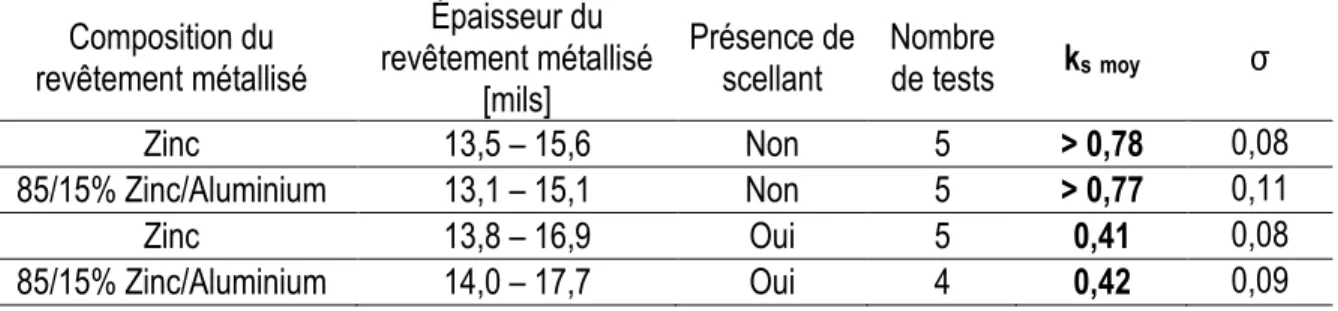 Tableau 2.10 : Résultats pour les surfaces métallisées, selon FHWA (2014)  Composition du  revêtement métallisé  Épaisseur du  revêtement métallisé                           [mils]  Présence de scellant  Nombre de tests  k s moy σ  Zinc  13,5 – 15,6  Non  