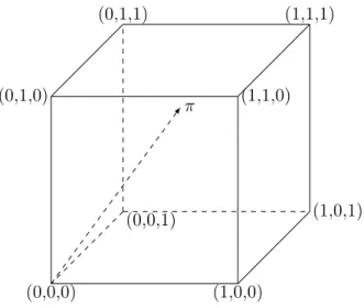 Figure 2.1 – Échantillons possibles à partir d’une population de taille N = 3 . Un sommet de l’hypercube correspond à un échantillon pouvant être tiré de la population U (Tillé, 2011b,a; Deville et Tillé, 2004)