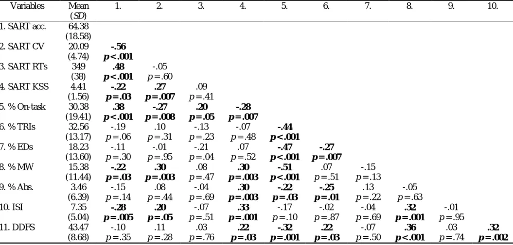Table 1: Between-participants correlation analyses and descriptive statistics   Variables  Mean  (SD)  1