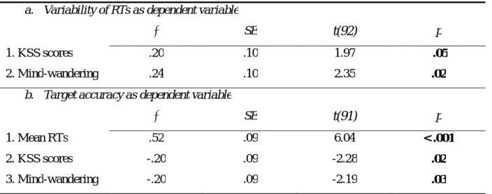 Table 2: Multiple regression analyses on SART performance at the between-participant level  a