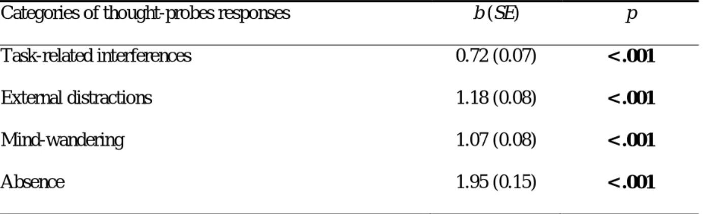 Table 3: Relationship between degree of sleepiness and responses to the thought probes at the  within-participants level 