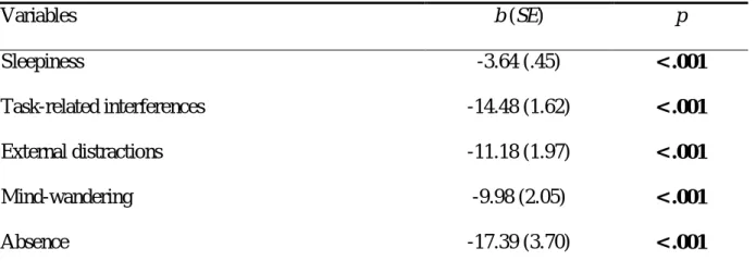 Table  4:  Multilevel  regression  models  predicting  target  accuracy  per  block  from  thought  probe responses and sleepiness  