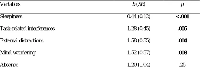 Table  5:  Multilevel  regression  models  predicting  RT  variability  for  the  last  four  stimuli  of  each block from thought probe responses and sleepiness  