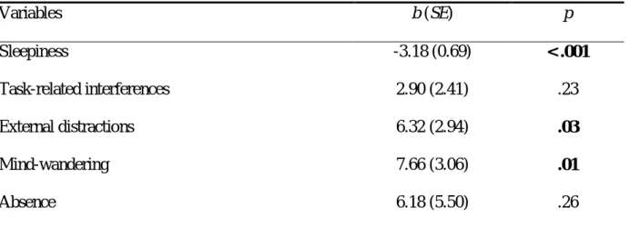 Table 6:  Multilevel regression  models predicting  mean  RTs  for the  last  four stimuli of  each  block from thought probe responses and sleepiness  
