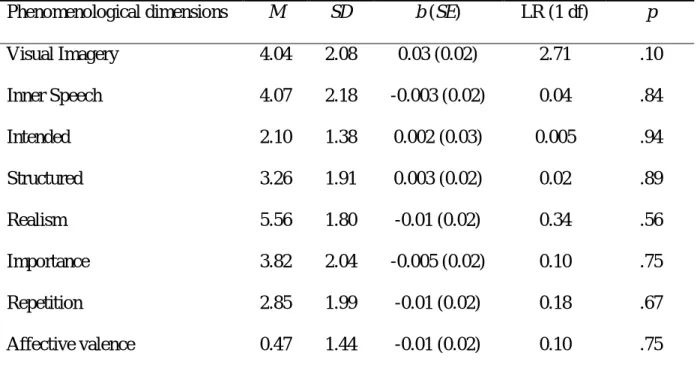 Table 7: Effects of sleepiness on the phenomenological dimensions of mind-wandering 