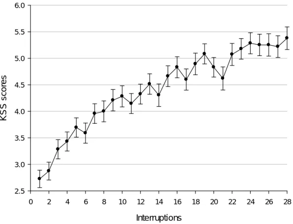 Figure 1: Increase in sleepiness with time on task.  Interruptions0246810121416 18 20 22 24 26 28KSS scores2.53.03.54.04.55.05.56.0
