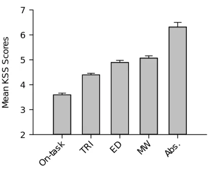 Figure 2: Differences in KSS scores according to the responses given to the thought probes  O n- ta sk TR I ED M W Ab s.Mean KSS Scores234567