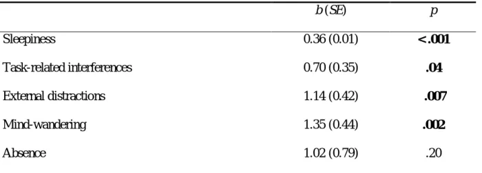 Table  S1:  Multilevel  regression  models  predicting  RT  variability  per  block  from  thought  probe responses and sleepiness  