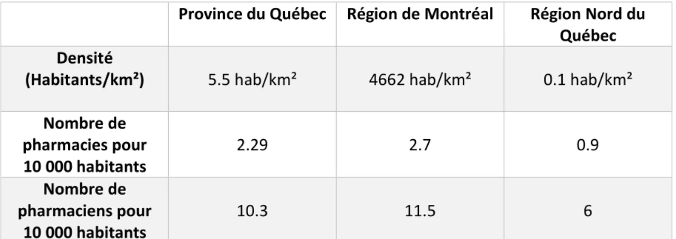 Tableau n°1 comparant la densité, le nombre de pharmacies et de pharmaciens pour 10 000  habitants entre la Province du Québec et deux régions distinctes 15