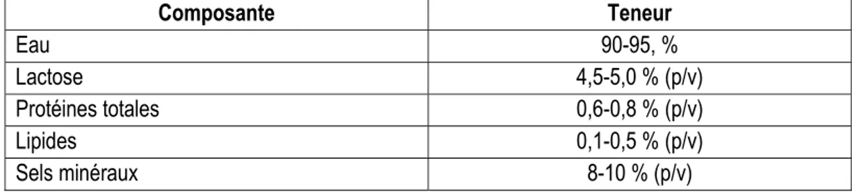 Tableau 1.1 : Composition générale du lactosérum (Kosikowski  Wzorek, 1977). 
