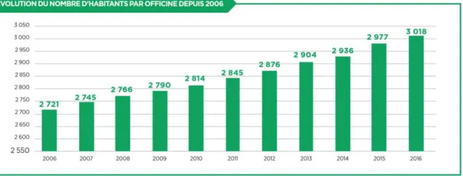 Figure  2 :  Répartition  des  densités  pharmaceutiques  depuis  2006  (source :  Conseil  de  l’ordre)