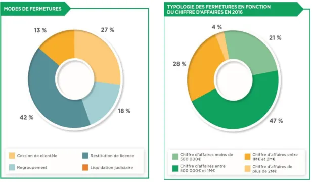 Figure 6 : Transfert d’officines selon la taille de la commune (source : Conseil de l’ordre) 