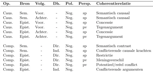 Tabel 4.4: Herziene taxonomie van negatieve coherentierelaties (gebaseerd op Pander Maat (1998)).
