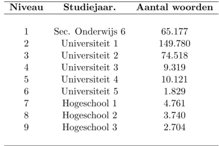 Tabel 6.1: Niveaus en aantal woorden in het Leerdercorpus Nederlands (LCN) Niveau Studiejaar