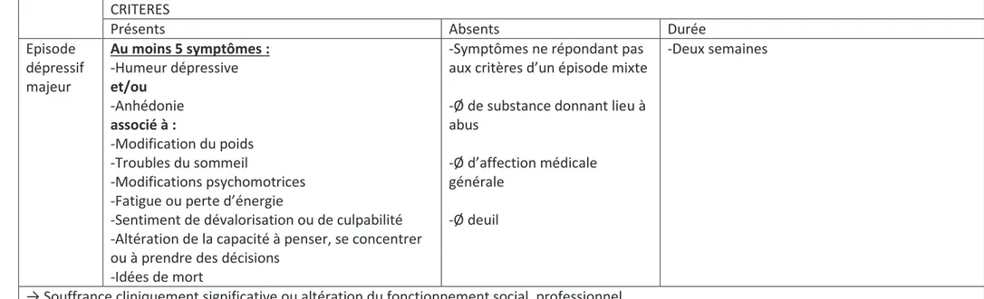 Tableau II : Critères diagnostiques des épisodes thymiques de la DSM-IV 8 CRITERES 