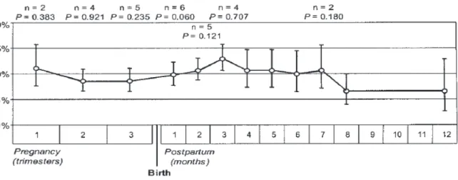 Figure  2 :  Prévalence  de  la  dépression  caractérisée  pour  les  différents  trimestres  de  la  grossesse et pour les douze premiers mois suivant laccouchement 32