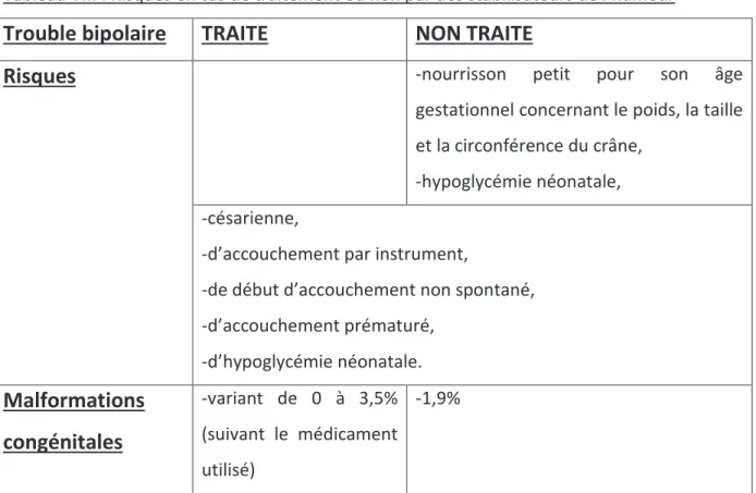 Tableau VIII : Risques en cas de traitement ou non par des stabilisateurs de lhumeur 44