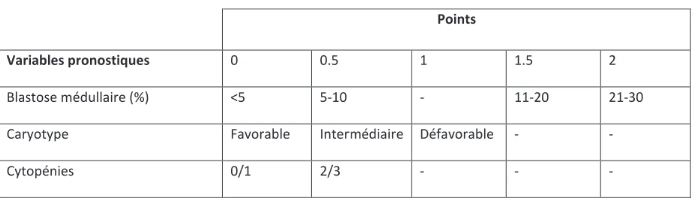 Tableau 4.  Score IPSS pour les SMD selon Greenberg et al (1997)  34 Points 