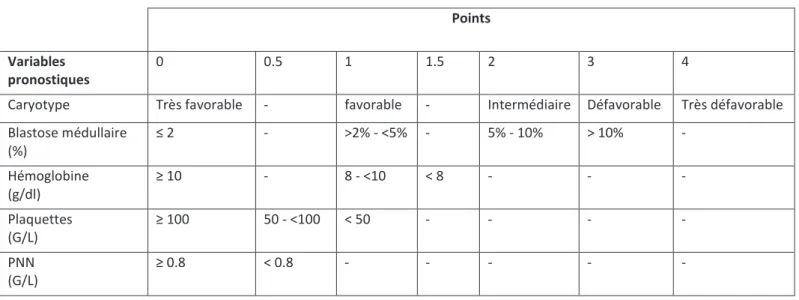 Tableau 5. Score IPSS-R pour les SMD selon Greenberg et al (Blood, 2012)  50    Points 