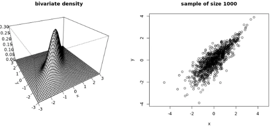 Figure 2.4 – Densité d’une distribution dont les marges sont normales centrées réduites et graphique de dispersion de taille 1000