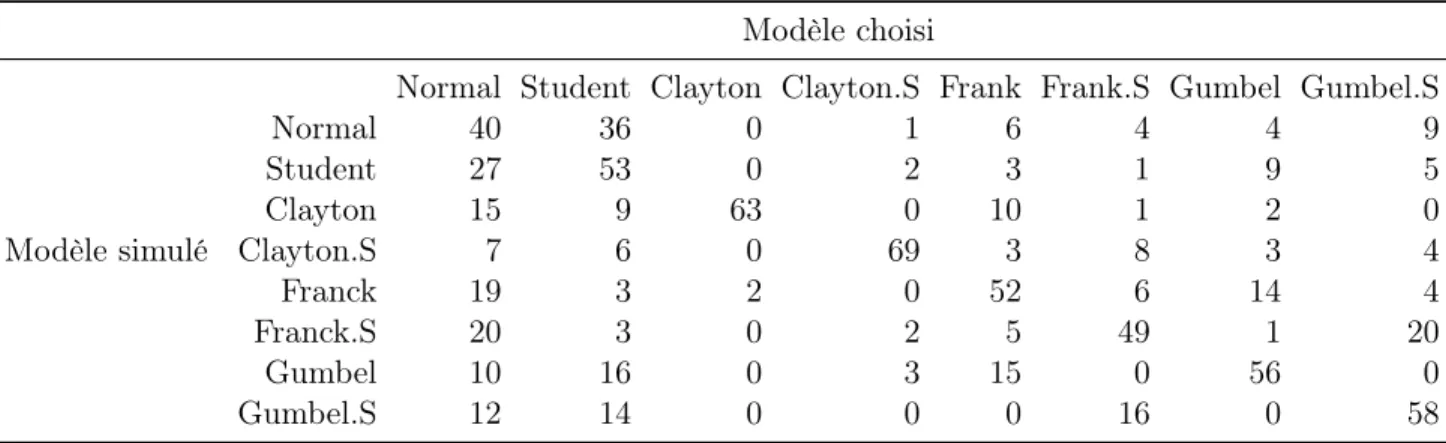 Table 5.7 – Résultats des simulations obtenues avec marges de Student pour m = 20 , ν = 3 , τ = 0.7