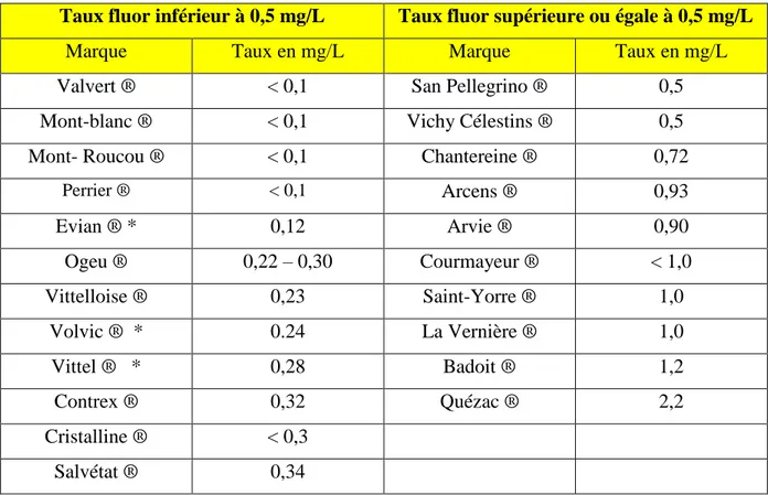 Tableau 5 : Teneur en fluor des principales eaux de table (Tounian et al., 2017)  Taux fluor inférieur à 0,5 mg/L  Taux fluor supérieure ou égale à 0,5 mg/L 
