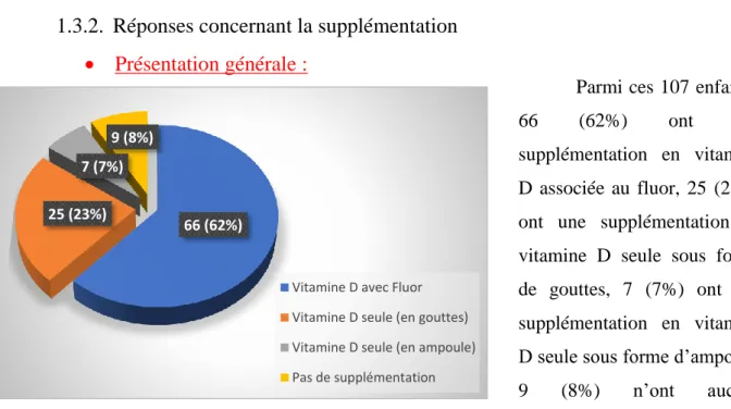 Figure 15 : Répartition en détails concernant la supplémentation 