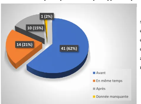 Figure 18 : Moment de prescription du fluor 