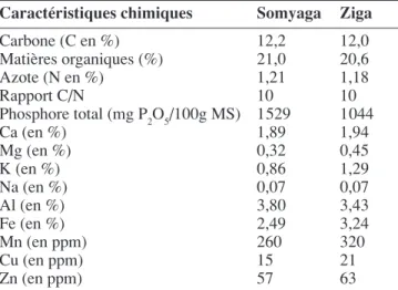 Tableau 1.  Caractéristiques  chimiques  des  composts  de  Somyaga et Ziga — Chemical characteristics of compost in  Somyaga and Ziga.
