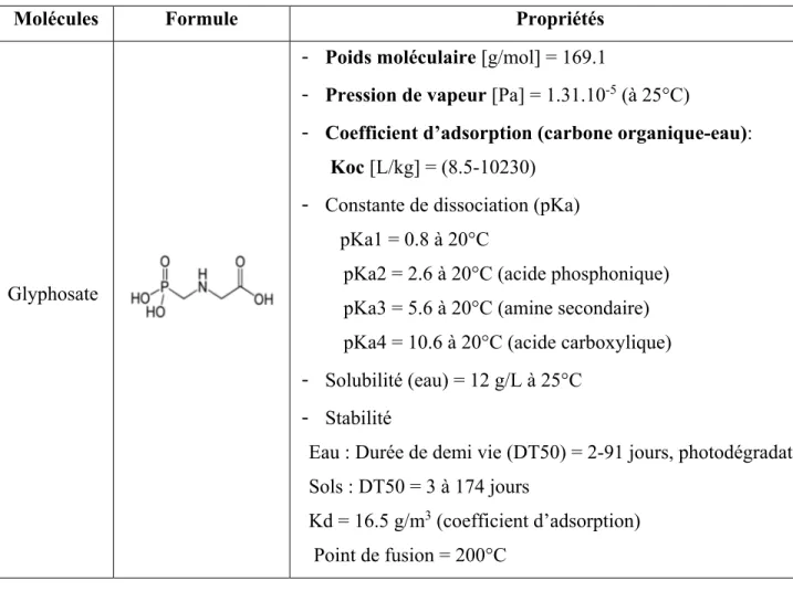 Tableau 1 : Les propriétés physico-chimiques du glyphosate   (Couture et al., 1995; Dousset et al., 2004; Sprankle et al., 1975) 