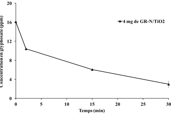 Figure 22 : Suivi de la dégradation du glyphosate mis en action                                    avec 4 mg de GR-N/TiO 2