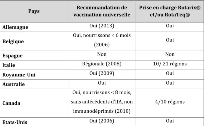 Tableau 4 : Recommandations et prise en charge internationales des vaccins Rotarix® et RotaTeq® 
