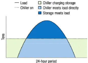 Figure 1.1  -  Charge journalière d’un système de climatisation jumelé à  une unité de stockage thermique [7]