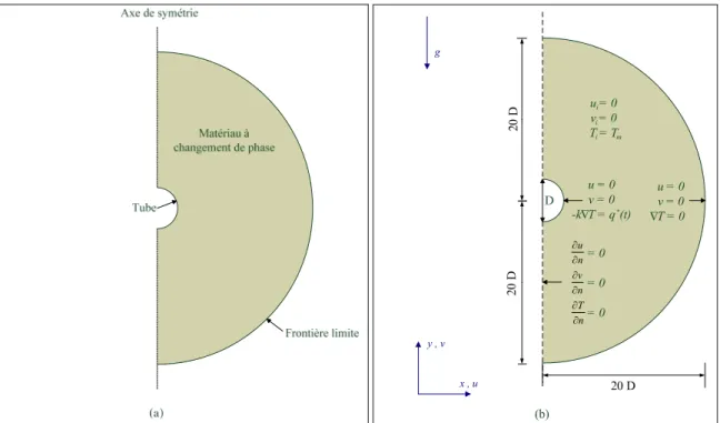 Figure 2.2  -  Représentation du domaine étudié (a) et dimensionnement du domaine  (b) avec les conditions initiales et conditions aux frontières