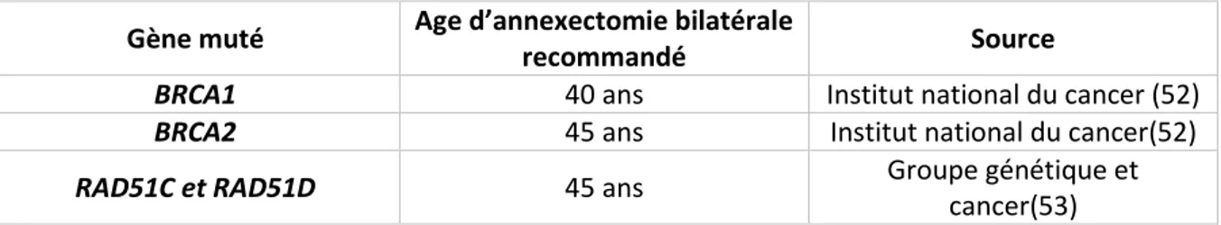 Tableau 4 : Recommandations de l’âge d’annexectomie bilatérale en fonction du gène muté 