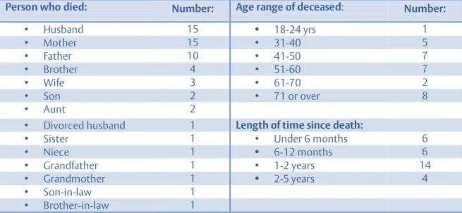Table 5.1 Characteristics of the deceased family member in relation to the interviewee 
