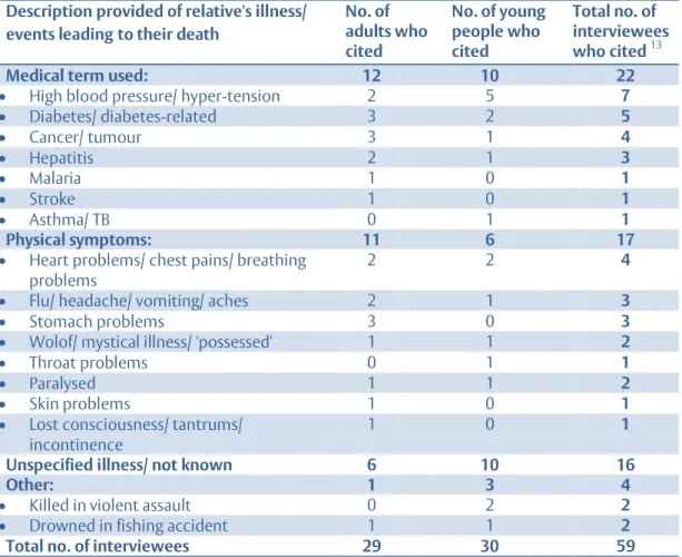 Table 5.2: Accounts of relative's illness and/or death  Description provided of relative's illness/ 