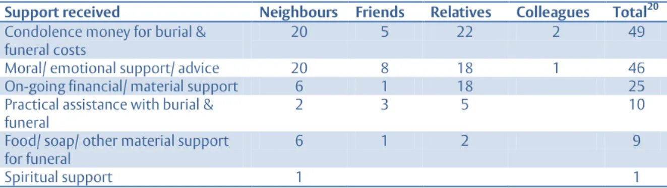 Table 9.3: Informal support received following the death of an adult relative, mentioned by  family interviewees 