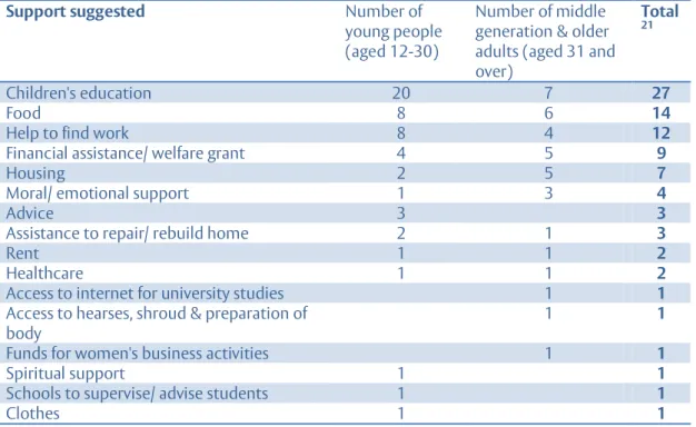 Table 9.5: Support suggested by family interviewees for children and adults who have  experienced a relative's death 