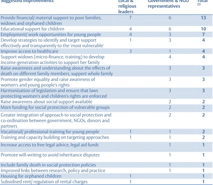 Table 9.6: Suggested improvements to social protection and support services, proposed in  interviews with local and religious leaders and governmental and NGO representatives  