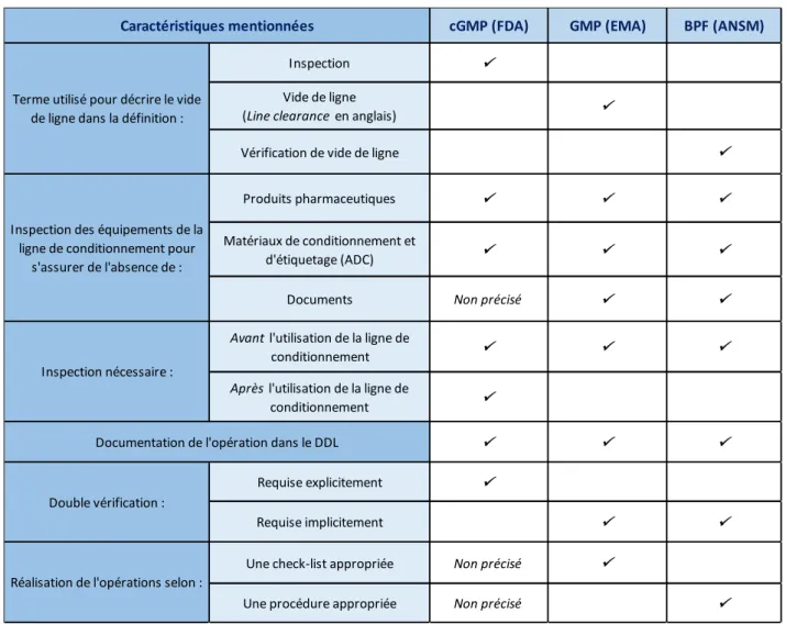 Tableau 1. Synthèse de la définition du vide de ligne selon les trois référentiels cGMP, GMP et BPF 