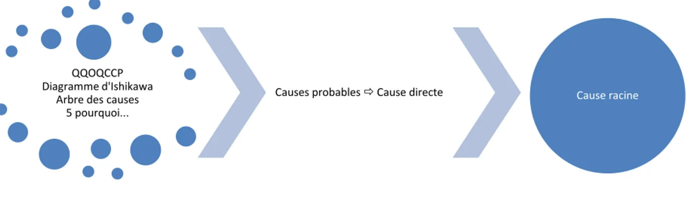 Figure 9. Schématisation de la recherche d'une cause à un problème 
