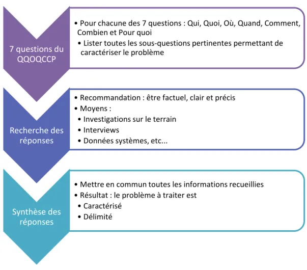 Figure 11. Etapes de la méthode QQOQCCP 